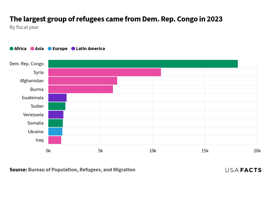 This bar chart shows the number of refugees from various countries in 2023, categorized by continent. The x-axis represents the number of refugees, ranging from 0 to 20,000. The y-axis lists the countries: Dem. Rep. Congo, Syria, Afghanistan, Burma, Guatemala, Sudan, Venezuela, Somalia, Ukraine, and Iraq. The bars are color-coded by continent: Africa (green), Asia (pink), Europe (blue), and Latin America (purple). The Dem. Rep. Congo has 18,145 refugees (Africa), followed by Syria with 10,781 (Asia). Other figures include Afghanistan (6,594, Asia) and Burma (6,185, Asia). Guatemala and Venezuela have the lowest numbers, both from Latin America.