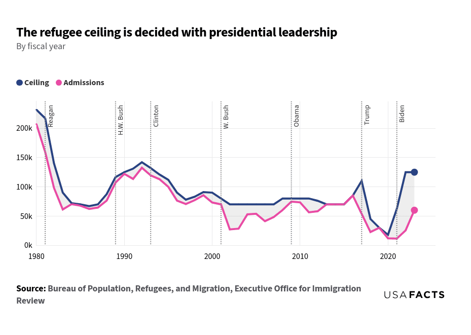 This line chart compares the refugee ceiling (in blue) and admissions (in pink) from 1980 to 2023. Both lines start high in 1980, with the ceiling around 230,000 and admissions around 207,000. Both values drop sharply until 1983, then fluctuate. The ceiling and admissions lines intersect multiple times, including in 1984, 1985, 1987, 1998, 1999, 2013, 2014, and 2015. The ceiling generally remains higher than admissions, except for brief periods. A drop in both lines occurs around 2002, with admissions falling. The most recent data shows an increase in the ceiling to 125,000 in 2022 and 2023, while admissions rise to around 60,000 in 2023.