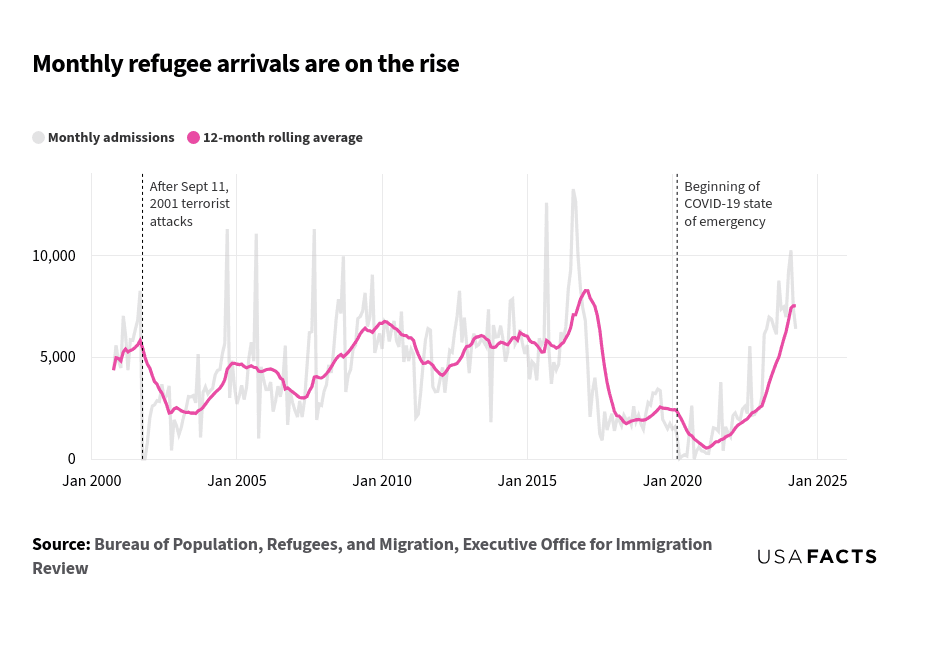 This line chart shows monthly refugee arrivals from January 2000 to January 2025. It includes two lines: one for monthly admissions (in gray) and another for the 12-month rolling average (in pink). The monthly admissions line is highly variable, with peaks and troughs, while the 12-month rolling average smooths out these fluctuations. Notable events are marked, such as the drop after the September 11, 2001 terrorist attacks and the decline at the beginning of the COVID-19 state of emergency. The lines intersect multiple times, with peaks around 2001, 2008, and 2016, and a rise starting around 2020, continuing to 2025.