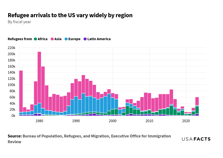 This stacked bar chart shows refugee arrivals to the US by region from 1975 to 2023. Differences include a higher influx from Asia in the late 1970s and early 1980s, peaking around 1980. Europe saw higher numbers in the late 1980s and early 1990s. Africa's refugee numbers rose in the early 2000s and again in the mid-2010s. Latin America had smaller but consistent contributions throughout the period, with a higher number in 2023. The chart shows fluctuating refugee arrivals with peaks in the early 1980s, early 1990s, and mid-2010s, and a general decline in the late 2010s before a rise in 2023.