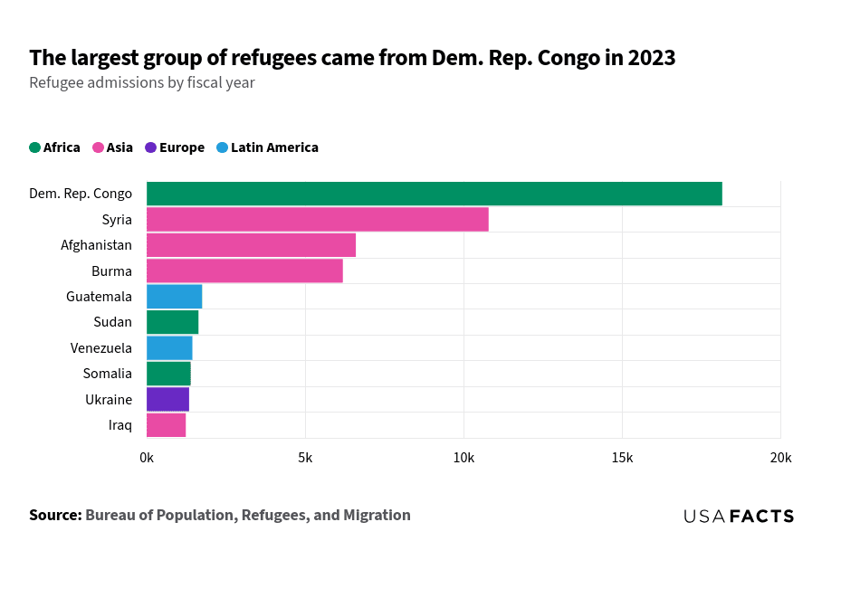 This is a bar chart that displays refugee admissions by fiscal year for various countries in 2023. The x-axis represents the number of refugees, while the y-axis lists the countries of origin. The chart uses different colors to indicate the continent of origin: green for Africa, pink for Asia, purple for Europe, and blue for Latin America. Notably, the Democratic Republic of Congo has the highest number of refugees at 18,145, followed by Syria with 10,781. Other countries such as Afghanistan and Burma have 6,594 and 6,185 refugees respectively. The smallest numbers are from Ukraine and Iraq, with 1,337 and 1,235 refugees respectively.