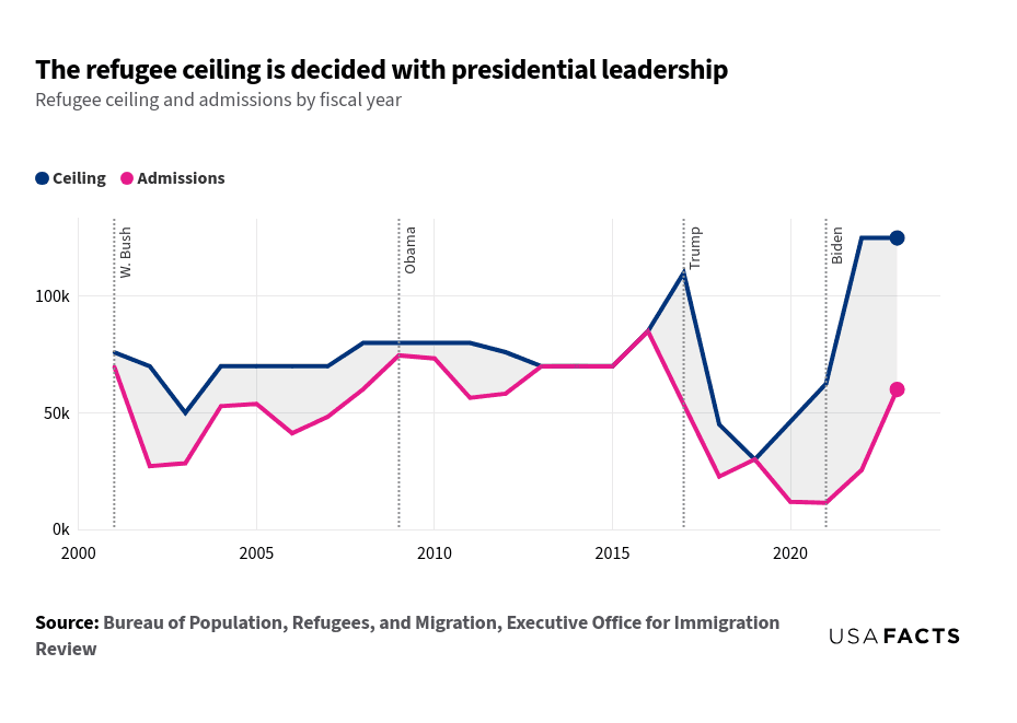 This is a line chart with two lines that illustrates the refugee ceiling and admissions by fiscal year from 2001 to 2023. The blue line represents the refugee ceiling, while the pink line represents the actual admissions. Key trends include a general decline in both ceiling and admissions from 2001 to 2003, followed by fluctuations until 2016. Notably, the ceiling peaked at 110,000 in 2017, while admissions dropped significantly. From 2018 to 2020, both metrics saw a sharp decline, with admissions reaching a low of 11,411 in 2021. In 2022 and 2023, the ceiling increased to 125,000, with admissions rising to 60,014 in 2023.