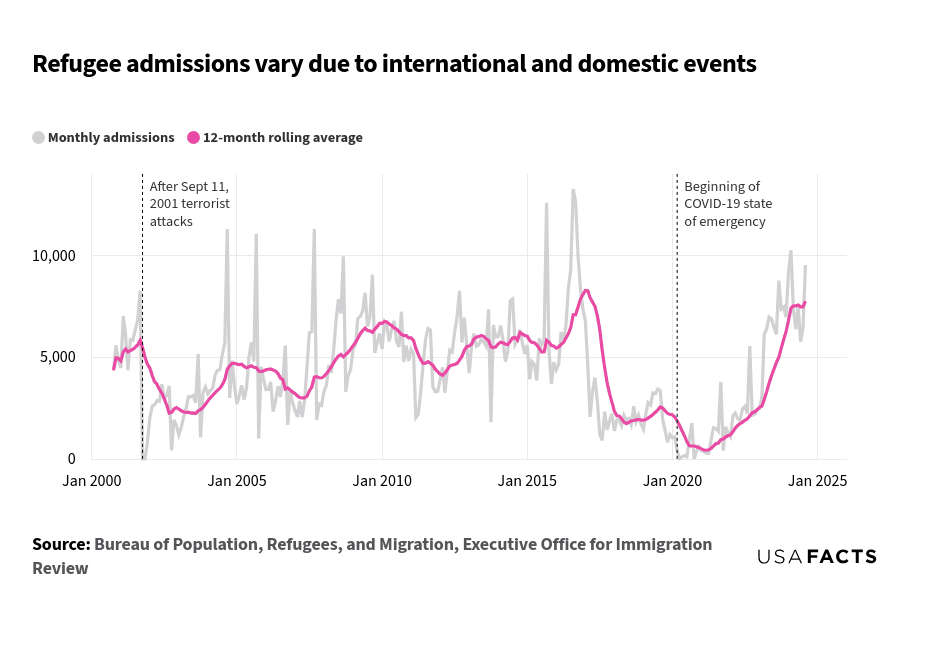 This is a line chart with two lines that illustrates refugee admissions from January 2000 to January 2025. The chart features a grey line representing monthly admissions and a pink line showing the 12-month rolling average. Key events, such as the September 11, 2001 terrorist attacks and the beginning of the COVID-19 state of emergency, are marked. Monthly admissions exhibit significant fluctuations, with peaks around September 2001 (8260), September 2005 (11056), August 2016 (13255), and September 2020 (1765). The 12-month rolling average shows a general decline post-2001, a rise around 2016, a sharp drop in 2020, and a subsequent increase towards 2025. Notable values include peaks of over 10,000 admissions in 2016 and a low of 1 in October 2020.