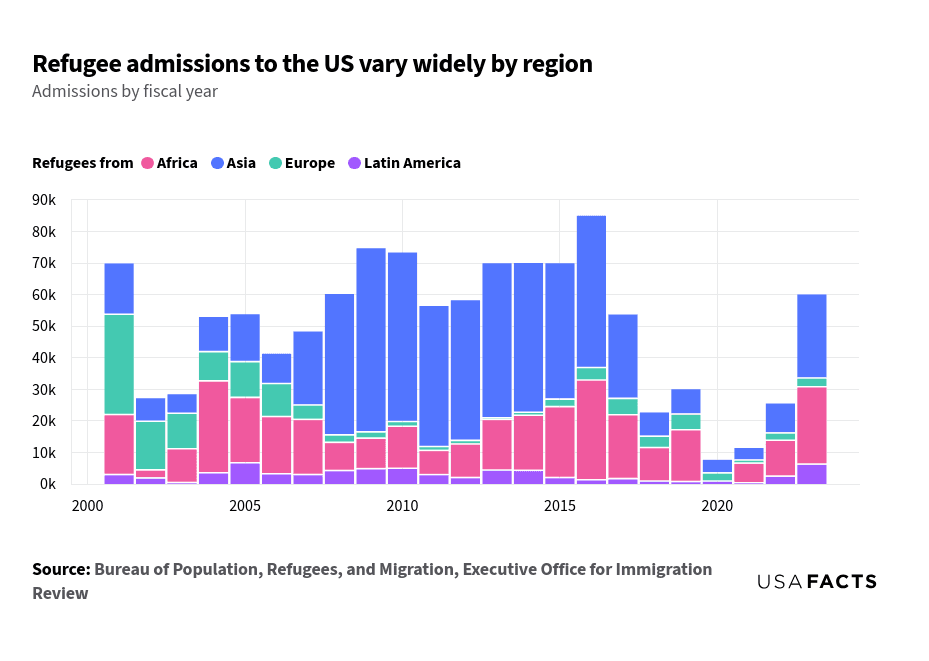 This is a stacked bar chart that illustrates refugee admissions to the US by region from fiscal years 2001 to 2023. The x-axis represents the fiscal years, while the y-axis shows the number of refugee admissions, ranging from 0k to 90k. The chart is color-coded to differentiate between refugees from Africa (pink), Asia (blue), Europe (green), and Latin America (purple). Notable differences included a significant peak in admissions from Asia around 2008-2010 and 2016. Admissions from Africa showed a notable increase in 2004 and 2023. Admissions from Europe and Latin America were generally lower, with occasional spikes, such as in 2001 for Europe and 2023 for Latin America.