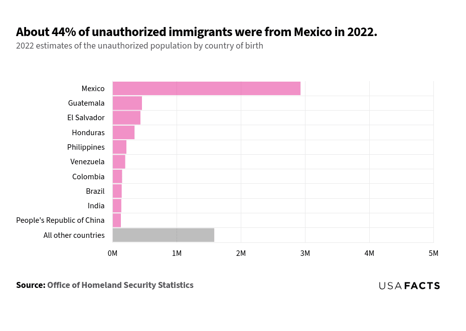 This is a bar chart that illustrates the 2022 estimates of the unauthorized population by country of birth. The x-axis represents the number of unauthorized immigrants in millions, while the y-axis lists the countries of origin. Notably, Mexico has the highest number of unauthorized immigrants at 4.81 million, significantly surpassing other countries. Guatemala, El Salvador, and Honduras follow with 750,000, 710,000, and 560,000 respectively. The "All other countries" category collectively accounts for 2.6 million unauthorized immigrants. The chart highlights a stark contrast between Mexico and other countries, emphasizing that about 44% of unauthorized immigrants in 2022 were from Mexico.