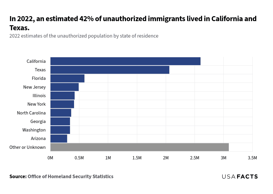 This is a bar chart that illustrates the 2022 estimates of the unauthorized immigrant population by state of residence. The x-axis represents the number of unauthorized immigrants in millions, while the y-axis lists the states. Notably, California and Texas have the highest numbers, with approximately 2.6 million and 2.06 million unauthorized immigrants, respectively. In contrast, states like Arizona and Washington have significantly lower numbers, around 290,000 and 340,000, respectively. The "Other or Unknown" category has the highest count at 3.09 million, indicating a substantial portion of the population whose state of residence is not specified. This chart highlights that California and Texas alone account for an estimated 42% of the unauthorized immigrant population.