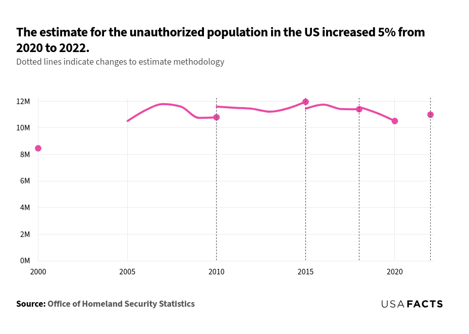 This is a line chart that illustrates the estimated unauthorized population in the US from 2000 to 2022. The chart shows an initial population of approximately 8.5 million in 2000, which rises to a peak of around 11.8 million in 2007. Following this peak, the population fluctuates slightly, maintaining a range between 10.5 million and 11.8 million until 2020. Notably, there is a decline to about 10.5 million in 2020, followed by a 5% increase to approximately 11 million in 2022. Dotted lines on the chart indicate changes in the estimation methodology at various points, specifically around 2010, 2015, and 2018.