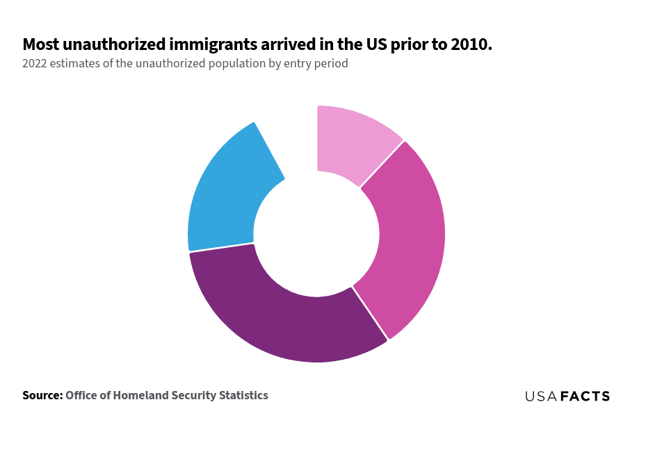 This is a donut chart that illustrates the distribution of unauthorized immigrants in the US by their period of entry as of 2022. The largest segment, representing 35%, corresponds to those who entered between 2000 and 2009. This is followed by the 1990-1999 period, which accounts for 31%. The segment for those who entered in 2010 or later makes up 21%, while the smallest segment, 13%, represents those who entered between 1980 and 1990. Notably, the 2000-2009 and 1990-1999 segments together form more than half of the circle, highlighting a significant concentration of unauthorized immigrants who arrived before 2010.