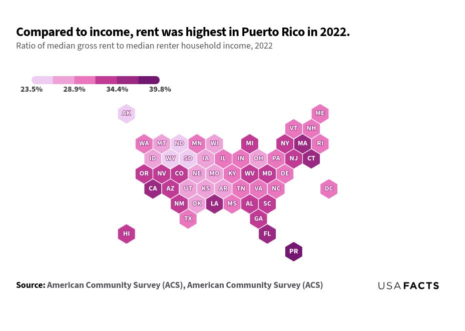 This is a chart that shows the ratio of median gross rent to median renter household income by state for 2022. The chart uses a color gradient from light pink to dark purple to represent the ratio, with lighter colors indicating lower ratios and darker colors indicating higher ratios. Puerto Rico has the highest ratio at 39.8%, shown in the darkest purple. North Dakota has the lowest ratio at 23.5%, shown in the lightest pink. States in the Northeast and South, such as Connecticut, Florida, and Massachusetts, generally have higher rent-to-income ratios. States in the Midwest and Great Plains, such as North Dakota, South Dakota, and Iowa, tend to have lower ratios.