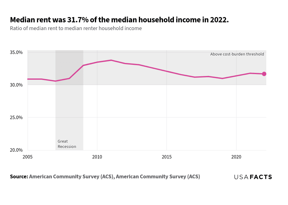 This is a line chart that illustrates the ratio of median rent to median renter household income from 2005 to 2022. In 2005, the ratio was 30.9% and remained stable until 2007, when it slightly decreased to 30.6%. From 2008, the ratio increased, peaking at 33.8% in 2011. After 2011, the ratio gradually declined, reaching 31.0% in 2019. In 2021, the ratio rose to 31.8% and slightly decreased to 31.7% in 2022. The chart highlights the Great Recession period (2007-2009) and indicates that the ratio consistently stayed above the cost-burden threshold of 30%, which is the point at which rent is considered unaffordable.