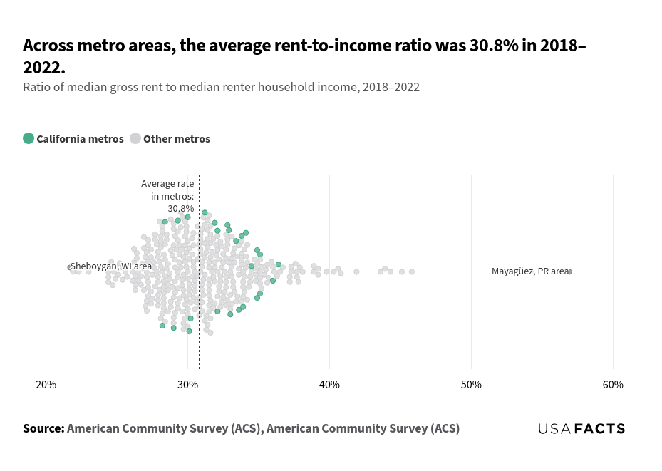 This is a bubble chart that displays the rent-to-income ratio for various metro areas over the period from 2018 to 2022. The chart uses bubbles to represent different metro areas, with green bubbles indicating California metros and gray bubbles indicating other metros. The x-axis shows the rent-to-income ratio, ranging from 20% to 60%. A vertical dashed line at 30.8% represents the average rent-to-income ratio across all metros. The majority of bubbles are clustered around the average line, indicating that most metro areas have rent-to-income ratios close to 30.8%. The minimum rent-to-income ratio is represented by Sheboygan, WI area at approximately 21.7%. The maximum rent-to-income ratio is represented by Mayagüez, PR area at approximately 56.9%.