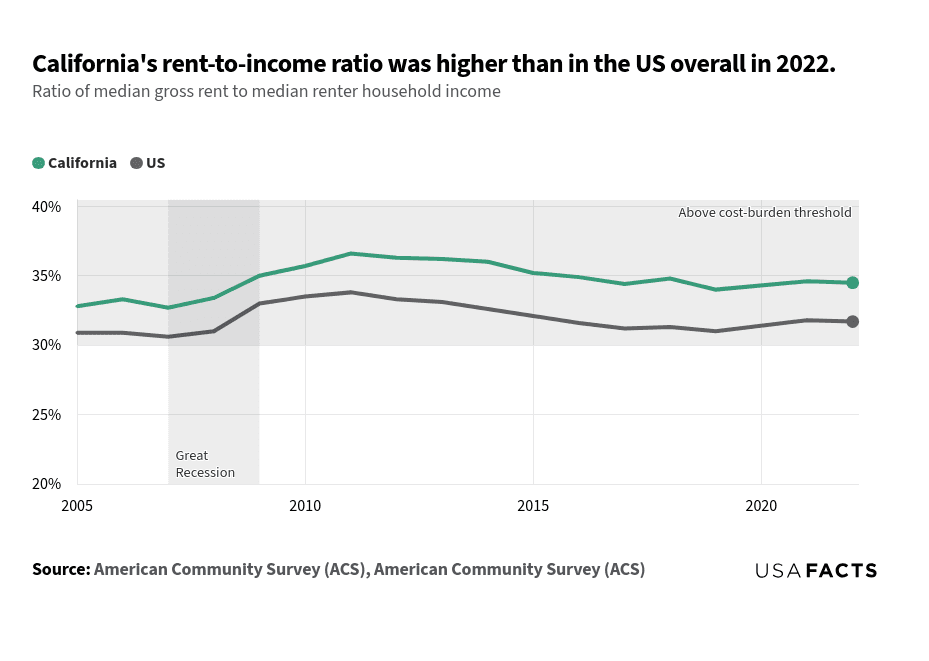 This is a line chart that compares the rent-to-income ratio between California and the US overall from 2005 to 2022. In 2005, California's ratio was 32.8%, while the US ratio was 30.9%. Both lines showed an upward trend until around 2011, with California peaking at 36.6% in 2011 and the US at 33.8% in the same year. After 2011, both lines generally trended downward, with California's ratio fluctuating between 34.0% and 36.3% and the US ratio between 31.0% and 33.8%. In 2022, California's ratio was 34.5%, and the US ratio was 31.7%. The lines do not intersect or overlap at any point.