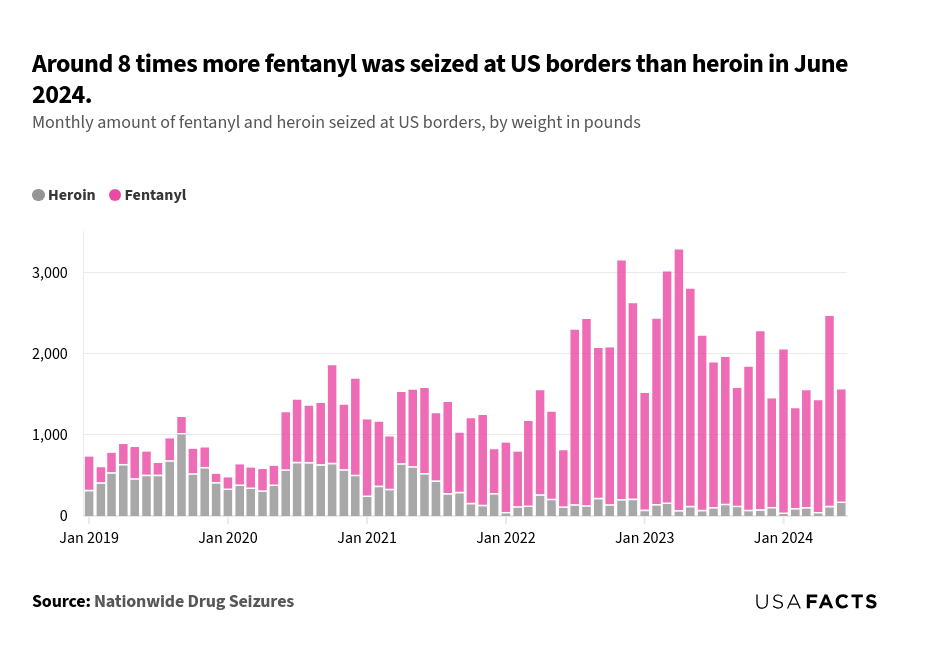 This is a stacked bar chart that illustrates the monthly amount of fentanyl and heroin seized at US borders, measured in pounds, from January 2019 to June 2024. The x-axis represents the timeline in months and years, while the y-axis shows the weight in pounds, ranging from 0 to 3,000 pounds. Each bar is divided into two segments: the lower segment in gray represents the amount of heroin seized, and the upper segment in pink represents the amount of fentanyl seized. The chart shows that fentanyl seizures generally constitute a larger portion of the total weight compared to heroin seizures, with some months showing a significant increase in fentanyl seizures.