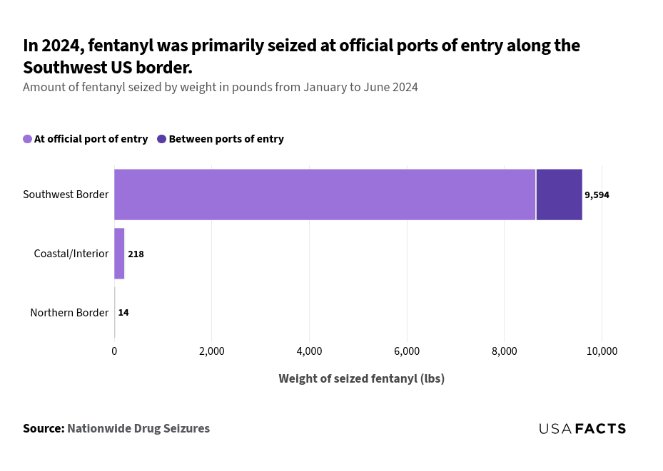 This is a bar chart that displays the amount of fentanyl seized by weight in pounds from January to June 2024, categorized by region and location of seizure. The x-axis represents the weight of seized fentanyl in pounds, while the y-axis represents the regions: Southwest Border, Coastal/Interior, and Northern Border. For the Southwest Border, 8,645 pounds were seized at official ports of entry, and 949 pounds were seized between ports of entry. In the Coastal/Interior region, 216 pounds were seized at official ports of entry, and 2 pounds were seized between ports of entry. For the Northern Border, 6 pounds were seized at official ports of entry, and 8 pounds were seized between ports of entry.