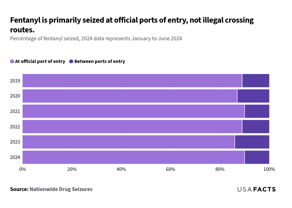 This is a stacked bar chart that illustrates the percentage of fentanyl seized at official ports of entry versus between ports of entry from 2019 to 2024. The x-axis represents the percentage of fentanyl seized, ranging from 0% to 100%, while the y-axis represents the calendar years from 2019 to 2024. Each bar is divided into two segments: the lighter purple segment indicates the percentage seized at official ports of entry, and the darker purple segment indicates the percentage seized between ports of entry. The data shows that the majority of fentanyl seizures occur at official ports of entry, with percentages ranging from 86% to 90% across the years, while seizures between ports of entry range from 10% to 14%.