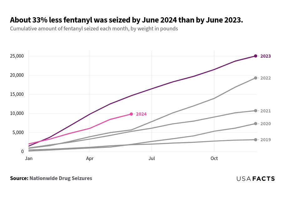 This is a line chart that shows the cumulative amount of fentanyl seized each month from January to December for the years 2019 to 2024, measured in pounds. In 2023, the cumulative amount of fentanyl seized reached approximately 25,041 pounds by December. In comparison, by June 2024, the cumulative amount seized was about 9,826 pounds. The chart indicates a steady increase in fentanyl seizures over the years, with 2023 having the highest cumulative amount. The data for 2024 shows a lower cumulative amount by June compared to the same period in 2023. The other years (2019, 2020, 2021, and 2022) show progressively increasing trends, with 2022 reaching around 19,289 pounds by December.