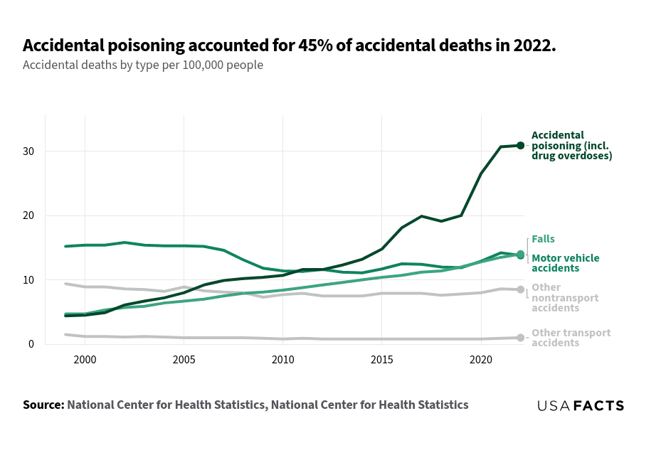 This is a stacked bar chart that illustrates the rates of accidental deaths per 100,000 people from 1999 to 2022, categorized by type: accidental poisoning (including drug overdoses), falls, motor vehicle accidents, other nontransport accidents, and other transport accidents. The chart highlights that accidental poisoning, including drug overdoses, has seen a significant increase over the years, peaking at 30.9 per 100,000 people in 2022. Falls and motor vehicle accidents have also shown a gradual increase, with falls reaching 14.0 and motor vehicle accidents 13.8 per 100,000 people in 2022. Other nontransport and transport accidents have remained relatively stable over the years. The chart emphasizes the significant rise in accidental poisoning deaths.