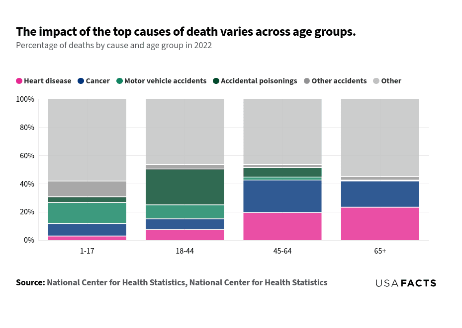 This is a stacked bar chart that illustrated the percentage of deaths by cause across different age groups in 2022. The chart categorized causes of death into heart disease, cancer, motor vehicle accidents, accidental poisonings, other accidents, and other causes. - For ages 1-17, "Other" causes dominated, followed by motor vehicle accidents and accidental poisonings. - Ages 18-44 showed a significant portion of deaths due to "Other" causes, with accidental poisonings and motor vehicle accidents also notable. - Ages 45-64 had a higher percentage of deaths from cancer and heart disease, with "Other" causes still prominent. - For ages 65+, heart disease and cancer were the leading causes, with "Other" causes also significant. The chart highlighted how the leading causes of death varied significantly with age.