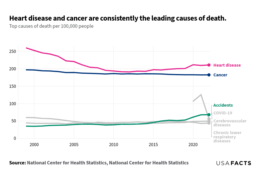 This is a horizontal line chart that shows the top causes of death per 100,000 people from 1999 to 2022. Heart disease and cancer are consistently the leading causes of death. Heart disease shows a decline from 259.9 in 1999 to 193.6 in 2010, followed by an increase to 210.9 in 2022. Cancer exhibits a gradual decline from 197.0 in 1999 to 182.5 in 2022. Accidents show an increase from 39.1 in 2010 to 68.1 in 2022. COVID-19 appears as a significant cause of death starting in 2020, peaking in 2021, and then declining. Cerebrovascular diseases and chronic lower respiratory diseases remain relatively stable throughout the period.