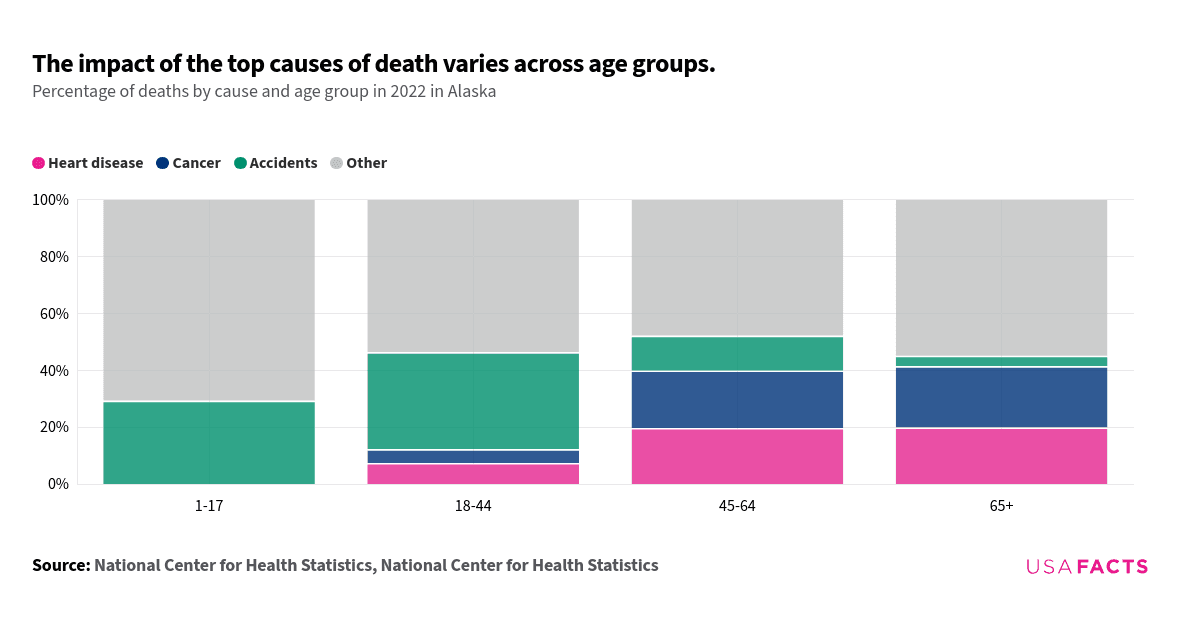 This is a stacked horizontal bar chart that illustrates the percentage of deaths by cause and age group in Alaska for 2022. The age groups were categorized as 1-17, 18-44, 45-64, and 65+. The largest percentage in each age group was highlighted in a darker shade. For the 1-17 age group, "Other" causes dominated at 70.91%. In the 18-44 age group, "Other" causes also led at 53.84%, followed by "Accidental poisonings" at 21.5385%. For the 45-64 age group, "Other" causes were highest at 48.05%, with "Cancer" at 20.2355%. In the 65+ age group, "Other" causes were again the highest at 55.11%, followed by "Cancer" at 21.57%.