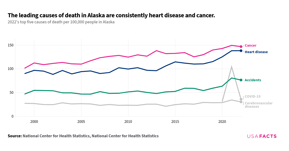 This is a horizontal line chart that illustrates the top five causes of death per 100,000 people in Alaska from 1999 to 2022. The chart highlights that cancer and heart disease are consistently the leading causes of death, with both showing an upward trend over the years. Cancer rates increased from around 101.3 in 1999 to 146.7 in 2022, while heart disease rates rose from 90.1 to 138.1 in the same period. Accidents, the third leading cause, also show a gradual increase, peaking in 2021. COVID-19 appears as a significant cause of death starting in 2020, peaking in 2021, and then declining. Cerebrovascular diseases remain relatively stable throughout the years.