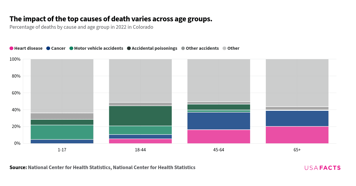 This is a stacked horizontal bar chart that illustrates the percentage of deaths by cause across different age groups in Colorado for 2022. The chart highlights the largest percentage in a darker shade. For the age group 65+, "Other" causes account for the highest percentage of deaths at 56.4%, followed by heart disease at 20.1%. In the 45-64 age group, cancer is the leading cause at 20.7%, with "Other" causes at 50.5%. For ages 18-44, accidental poisonings are the most significant cause at 23.9%, while "Other" causes are at 51.3%. In the 1-17 age group, "Other" causes dominate at 63.9%, with motor vehicle accidents at 17.1%.