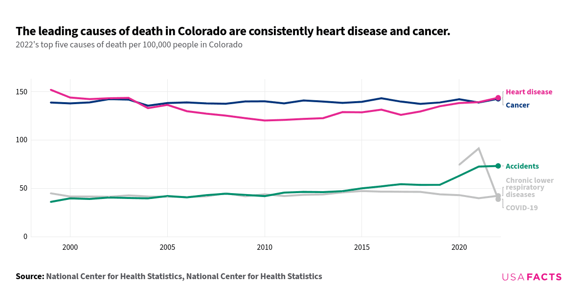 This is a horizontal line chart that illustrates the top five causes of death per 100,000 people in Colorado from 1999 to 2022. The chart shows that heart disease and cancer have consistently been the leading causes of death, with rates fluctuating between 120.1 and 151.9 per 100,000 people for heart disease, and 135.4 to 143.1 for cancer. Accidents increased, especially after 2015, peaking around 2020. Chronic lower respiratory diseases have remained relatively stable, with rates ranging from 39.7 to 47.2. COVID-19 emerged as a significant cause of death in 2020, peaking in 2021 before declining in 2022. The chart highlights the consistent impact of heart disease and cancer, and the recent rise in deaths from accidents and COVID-19.