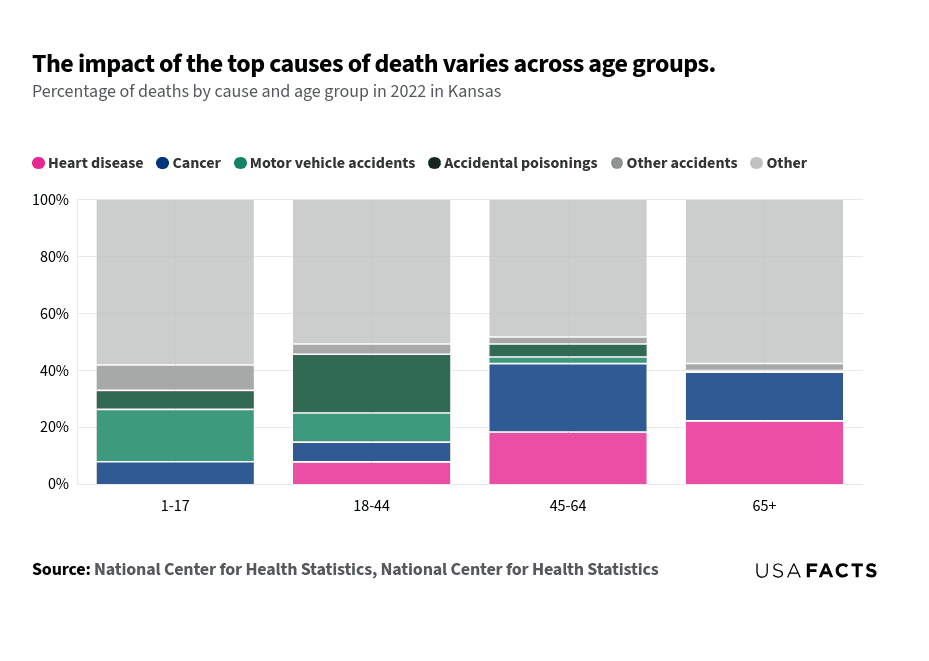 This is a stacked horizontal bar chart that illustrates the percentage of deaths by cause and age group in Kansas for 2022. The chart is divided into four age groups: 1-17, 18-44, 45-64, and 65+. Each bar is segmented by different causes of death, with the largest percentage highlighted in a darker shade. - For ages 1-17, "Other" causes account for the highest percentage (58.1%). - In the 18-44 age group, "Other" causes also dominate (50.7%). - For ages 45-64, "Other" causes remain the largest segment (48.3%). - In the 65+ age group, "Other" causes are again the most significant (57.6%). "Other" causes consistently represent the largest percentage across all age groups, highlighting a significant trend in mortality causes.