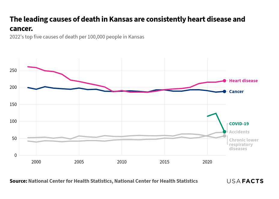 This is a horizontal line chart that illustrates the top five causes of death per 100,000 people in Kansas from 1999 to 2022. The chart highlights that heart disease and cancer have consistently been the leading causes of death. Heart disease shows a general decline from 1999 to around 2010, followed by a gradual increase, peaking in 2022. Cancer rates remain relatively stable over the years. COVID-19 appears as a significant cause of death starting in 2020, peaking in 2021, and then declining in 2022. Accidents and chronic lower respiratory diseases maintain relatively stable rates throughout the period, with slight fluctuations. The data underscores the persistent impact of heart disease and cancer on mortality in Kansas.