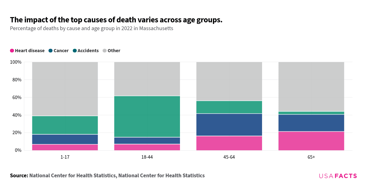 This is a stacked horizontal bar chart that illustrates the percentage of deaths by cause and age group in Massachusetts in 2022. The chart is divided into four age groups: 1-17, 18-44, 45-64, and 65+. Each bar is segmented by different causes of death, including heart disease, cancer, motor vehicle accidents, accidental poisonings, other accidents, and other causes. The largest percentage in each age group is highlighted in a darker shade. For the 1-17 age group, "Other" causes were the most common. In the 18-44 age group, accidental poisonings were the most common cause. For the 45-64 and 65+ age groups, "Other" causes were the most significant, with heart disease and cancer also being prominent.