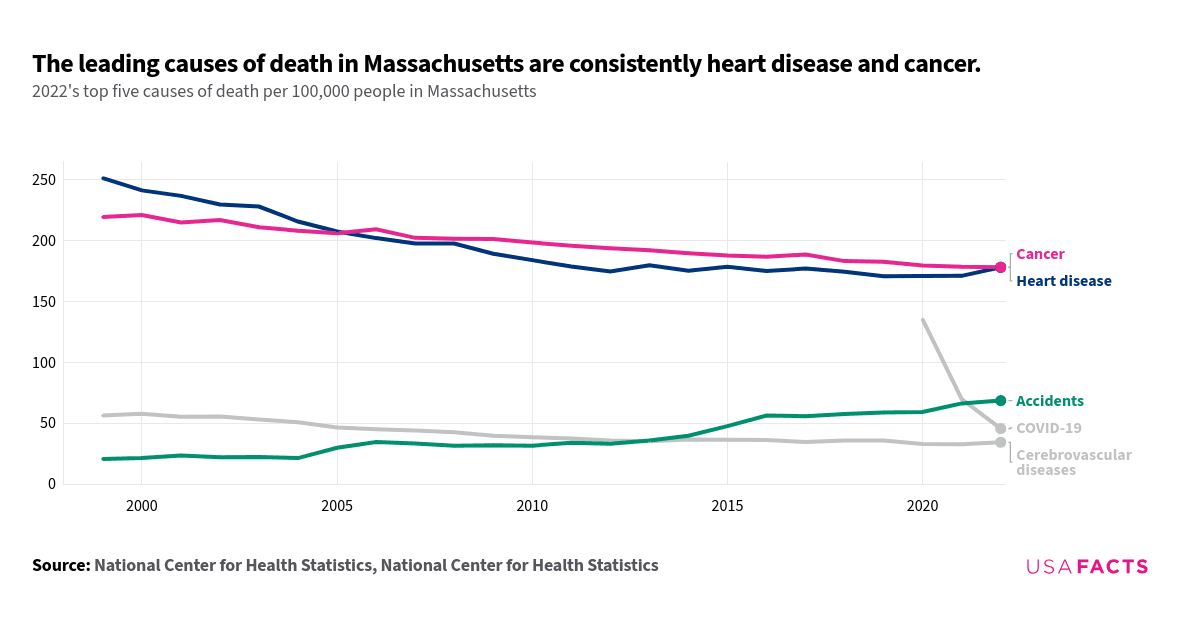 This is a horizontal line chart that illustrates the top five causes of death per 100,000 people in Massachusetts from 1999 to 2022. The chart shows that heart disease and cancer were consistently the leading causes of death, with both showing a general decline over the years. Heart disease started at around 250 deaths per 100,000 in 1999. It decreased to approximately 178 in 2022. Cancer followed a similar trend, starting at around 220 and decreasing to about 178. Accidents have shown a gradual increase, peaking in recent years. COVID-19 emerged as a significant cause of death in 2020, peaking in 2021, and then declining. Cerebrovascular diseases have shown a steady decline over the period.