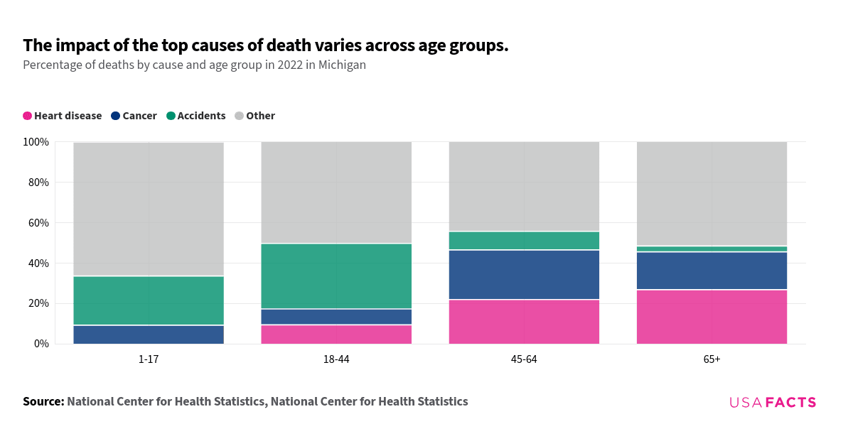 This is a stacked horizontal bar chart that illustrates the percentage of deaths by cause and age group in 2022 in Michigan. The chart is divided into four age groups: 1-17, 18-44, 45-64, and 65+. Each bar is segmented by different causes of death, including heart disease, cancer, motor vehicle accidents, accidental poisonings, other accidents, and other causes. The largest percentage in each age group is highlighted in a darker shade. For ages 1-17, "Other" causes dominate at 66.44%. In the 18-44 age group, "Other" causes are the highest at 50.30%. For ages 45-64 and 65+, "Other" causes are also the largest, at 44.32% and 51.56%, respectively.