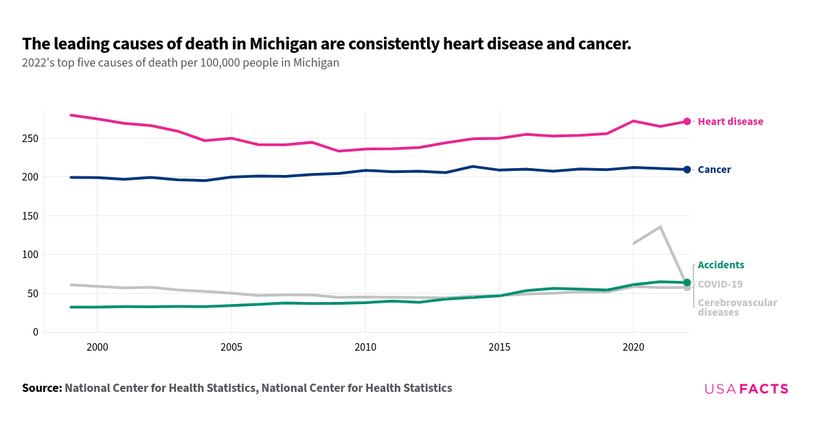 This is a horizontal line chart that illustrates the top five causes of death per 100,000 people in Michigan from 1999 to 2022. The chart highlights heart disease and cancer as the leading causes of death, with heart disease consistently having the highest rates, peaking at around 272.2 in 2020. Cancer rates remain relatively stable, hovering around 200-213.6. Accidents show a gradual increase, reaching 65.1 in 2021. Cerebrovascular diseases exhibit a slight decline over the years. COVID-19 appears in 2020, peaking at 135.7 in 2021 before dropping to 59.5 in 2022. The chart underscores the persistent impact of heart disease and cancer on mortality rates in Michigan.