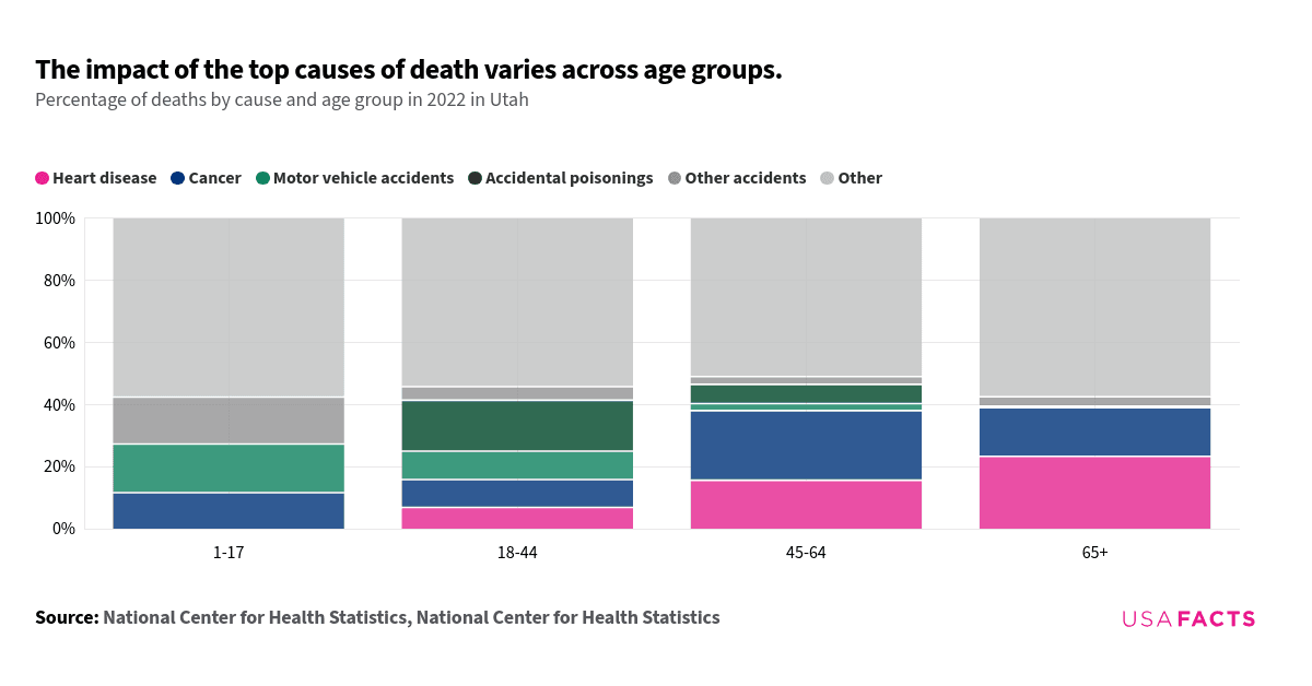 This is a stacked horizontal bar chart that illustrated the percentage of deaths by cause and age group in Utah for 2022. The chart was divided into four age groups: 1-17, 18-44, 45-64, and 65+. Each bar was segmented by different causes of death, with the largest percentage in each group highlighted in a darker shade. - For ages 1-17, "Other" causes dominated at 57.58%. - For ages 18-44, "Other" causes also led at 54.23%. - For ages 45-64, "Other" causes were highest at 50.98%. - For ages 65+, "Other" causes were again the largest at 57.50%. Heart disease and cancer were significant causes in older age groups. Accidental poisonings and motor vehicle accidents were more prominent in younger age groups.