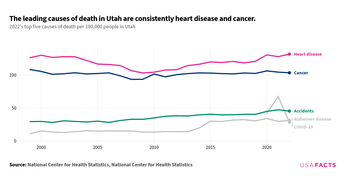 This is a horizontal line chart that illustrated the top five causes of death per 100,000 people in Utah from 1999 to 2022. The chart highlighted that heart disease and cancer were consistently the leading causes of death. Heart disease (in pink) showed a slight increase over time, peaking in 2022. Cancer (in blue) remained relatively stable with minor fluctuations. Accidents (in green) showed a gradual increase. Alzheimer's disease (in gray) had a noticeable rise starting around 2010. COVID-19 (in light gray) appeared only from 2020, peaked in 2021, and then declined in 2022. The data underscored the persistent impact of heart disease and cancer on mortality rates in Utah.