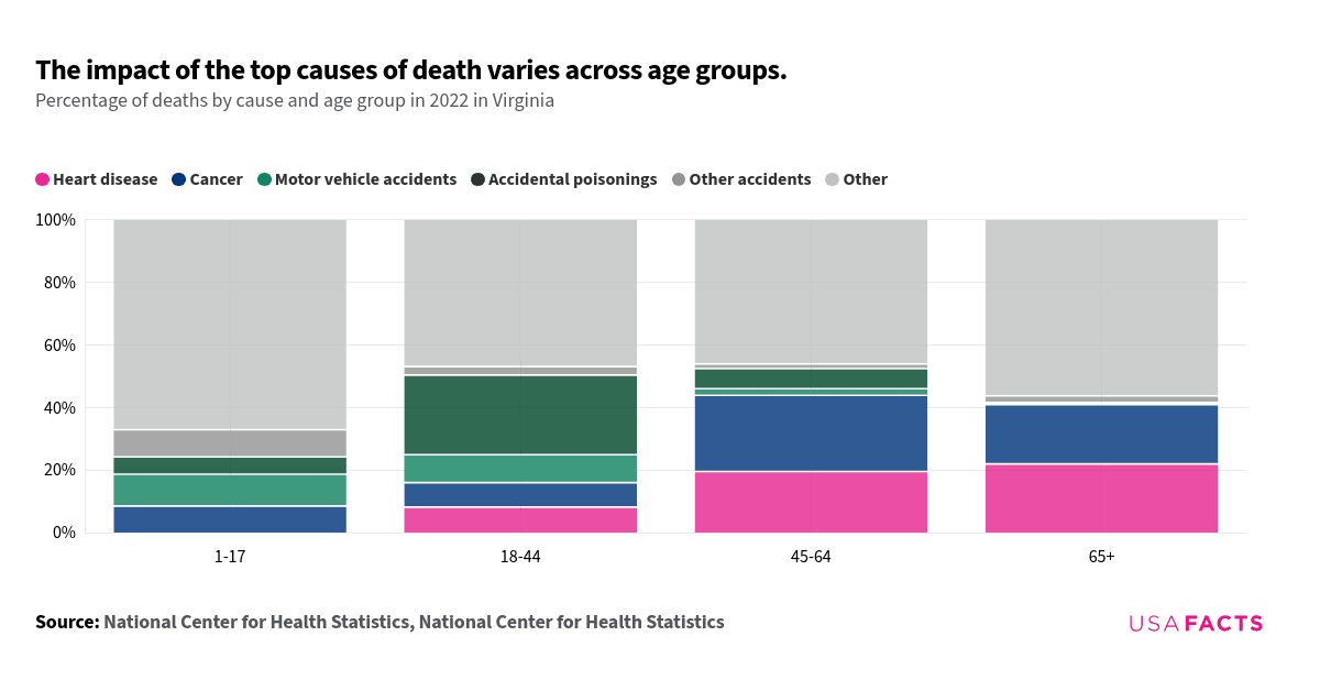 This is a stacked horizontal bar chart that illustrates the percentage of deaths by cause and age group in 2022 in Virginia. The chart is divided into four age groups: 1-17, 18-44, 45-64, and 65+. Each bar is segmented by different causes of death, including heart disease, cancer, motor vehicle accidents, accidental poisonings, other accidents, and other causes. The largest percentage in each age group is highlighted in a darker shade. For the 1-17 age group, "Other" causes dominated at 67.07%. In the 18-44 age group, "Other" causes also led at 46.96%. For the 45-64 age group, "Other" causes were highest at 46.04%. In the 65+ age group, "Other" causes were again the largest at 56.28%.