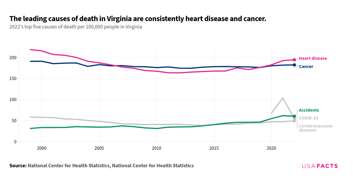 This is a horizontal line chart that illustrates the top five causes of death per 100,000 people in Virginia from 1999 to 2022. The chart highlights that heart disease and cancer have consistently been the leading causes of death. Heart disease (in pink) shows a general decline from 1999 to 2010, followed by fluctuations and a slight increase post-2015. Cancer (in blue) remains relatively stable with minor fluctuations. Accidents (in green) show a gradual increase over the years. COVID-19 (in gray) appears only from 2020, peaking in 2021. Cerebrovascular diseases (in light gray) show a declining trend. The data underscores the persistent impact of heart disease and cancer on mortality rates in Virginia.