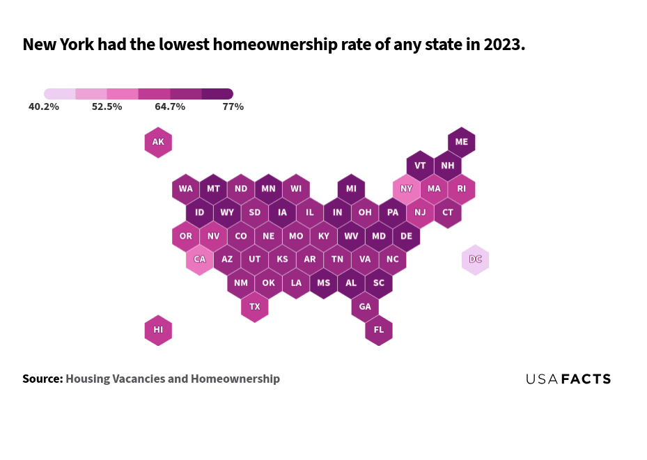 This is a hexagonal map that shows the homeownership rate by state in 2023. Each hexagon represents a state, colored according to its homeownership rate, with a gradient from light pink (lower rates) to dark purple (higher rates). Washington, DC has the lowest homeownership rate at 40.2%, indicated by the lightest color. West Virginia has the highest homeownership rate at 77%, indicated by the darkest color. States in the Northeast and West Coast generally have lower homeownership rates, while states in the Midwest and South tend to have higher rates.