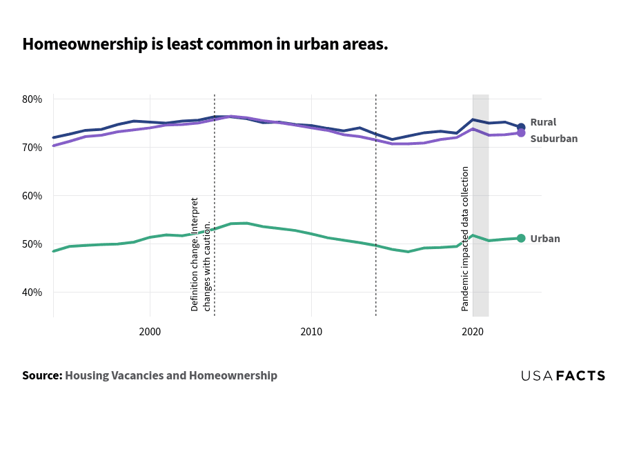 This is a line chart that compares homeownership rates in rural, suburban, and urban areas from 1994 to 2023. Rural and suburban homeownership rates are consistently higher than urban rates throughout the period. Rural homeownership starts at 72.0% in 1994, peaks around 76.3% in 2004-2005, and ends at 74.1% in 2023. Suburban homeownership begins at 70.3% in 1994, peaks at 76.4% in 2005, and ends at 73.0% in 2023. Urban homeownership starts at 48.5% in 1994, peaks at 54.3% in 2006, and ends at 51.2% in 2023. Rural and suburban lines intersect around 2005-2006. Urban homeownership remains consistently lower than both rural and suburban rates.