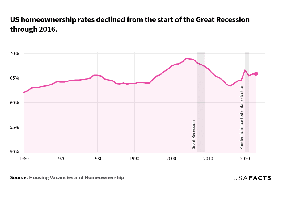 This is a line chart that illustrates the US homeownership rates from 1960 to 2023. The homeownership rate started at approximately 62% in 1960 and showed a gradual increase, reaching around 65% by 1980. From 1980 to 1995, the rate fluctuated slightly, remaining around 64-65%. Between 1995 and 2004, there was a steady increase, peaking at about 69% in 2004. Post-2004, the rate declined, especially during the Great Recession (2007-2009), dropping to around 63% by 2016. From 2016 onwards, the rate showed a slight recovery, with a notable increase during the pandemic-impacted data collection period, reaching around 66% in 2020, and stabilizing around 65% by 2023.