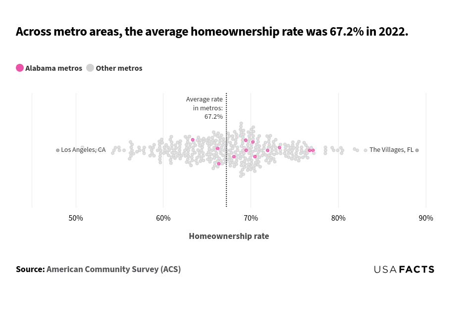 This is a chart that shows the distribution of homeownership rates across various metro areas in 2022. The x-axis represents the homeownership rate, ranging from 50% to 90%. Each bubble represents a metro area, with pink bubbles indicating Alabama metros and gray bubbles indicating other metros. The vertical dotted line marks the average homeownership rate of 67.2%. The bubbles are spread across the chart, with the majority clustering around the average rate. The lowest rate is around 48% (Los Angeles, CA), and the highest is approximately 89% (The Villages, FL).