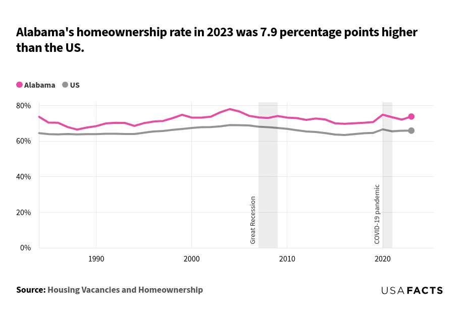 This is a line chart that compares the homeownership rates in Alabama and the US from 1984 to 2023. Alabama's homeownership rate (pink line) started at 73.7% in 1984 and ended at 73.8% in 2023. The US homeownership rate (gray line) started at 64.5% in 1984 and ended at 65.9% in 2023. Throughout the period, Alabama's homeownership rate was consistently higher than the US rate. Both lines showed fluctuations, but Alabama's rate generally remained above 70%, while the US rate stayed around 64-68%. Alabama's rate dipped below 70% in some years (1987, 1988, 1994, 2015, 2016). Notable periods included the Great Recession and the COVID-19 pandemic, where both rates showed slight variations.