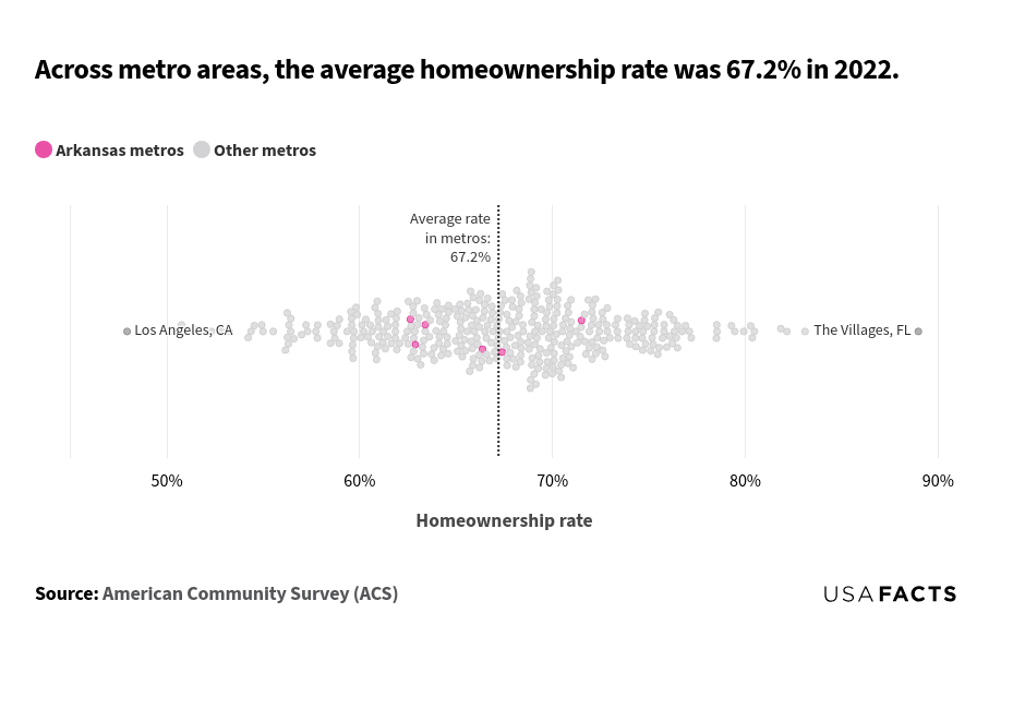 This is a scatter plot that shows the distribution of homeownership rates across various metro areas in 2022. The chart is a scatter plot with each bubble representing a metro area. The x-axis shows the homeownership rate, ranging from 50% to 90%. The vertical dotted line at 67.2% represents the average homeownership rate across all metros. The bubbles are mostly clustered around the average rate of 67.2%. The lowest homeownership rate is in Los Angeles, CA, at around 48%. The highest rate is in The Villages, FL, at approximately 89%. Arkansas metros are highlighted in pink, while other metros are in gray.