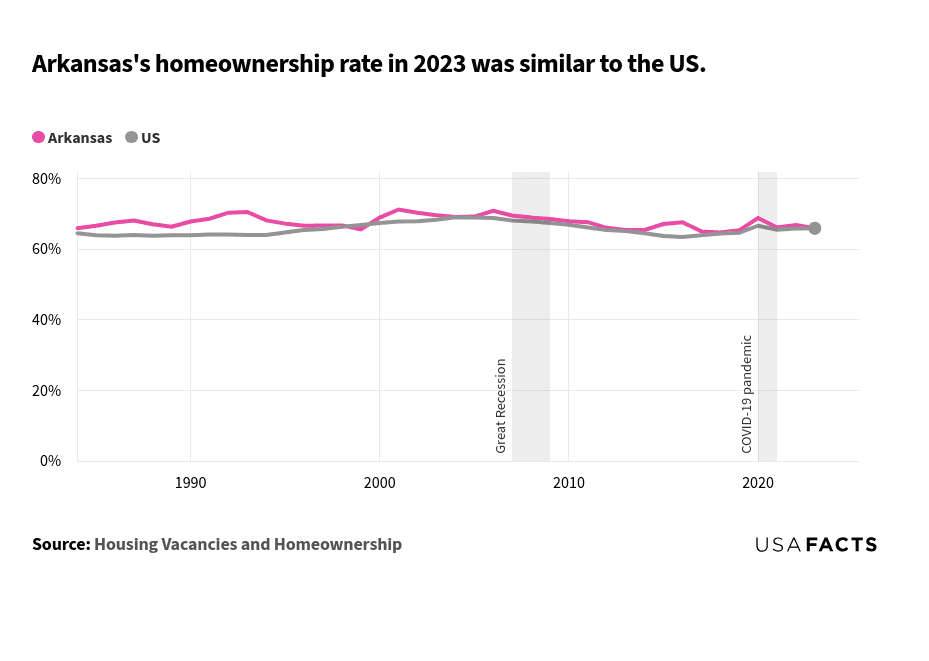 This is a line chart that compares the homeownership rates of Arkansas and the US from 1984 to 2023. In 1984, Arkansas's homeownership rate was 65.9%, slightly higher than the US rate of 64.5%. Both lines show fluctuations over the years, with Arkansas generally maintaining a higher rate than the US. Arkansas's rate peaked at 71.2% in 2001, while the US rate peaked at 69.0% in 2004. During the Great Recession (2007-2009), both rates declined, with Arkansas dropping to 68.5% and the US to 67.4% in 2009. During the COVID-19 pandemic (2020-2021), both rates increased, with Arkansas reaching 68.8% and the US 66.6% in 2020. By 2023, both Arkansas and the US had similar homeownership rates at 65.9%.