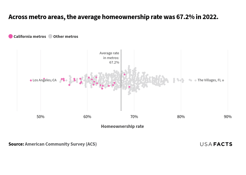 This is a chart that shows the distribution of homeownership rates across various metro areas in 2022. To read the chart, observe the horizontal axis, which represents the homeownership rate ranging from 50% to 90%. Each bubble represents a metro area, with pink bubbles indicating California metros and gray bubbles indicating other metros. The vertical dotted line marks the average homeownership rate of 67.2%. The majority of bubbles are clustered around the average rate of 67.2%. The lowest homeownership rate is around 48%, represented by Los Angeles, CA. The highest homeownership rate is approximately 89%, represented by The Villages, FL. California metros generally have lower homeownership rates compared to other metros.