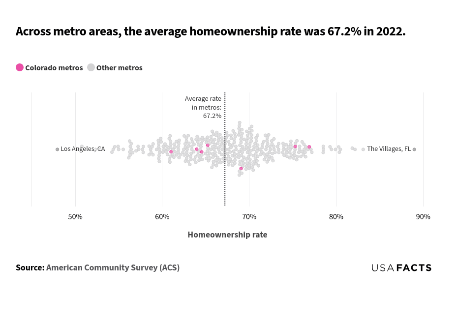 This is a chart that shows the distribution of homeownership rates across various metro areas in 2022. The x-axis represents the homeownership rate, ranging from 50% to 90%. Each bubble represents a metro area, with pink bubbles indicating Colorado metros and gray bubbles indicating other metros. The vertical dotted line marks the average homeownership rate of 67.2%. The bubbles are spread across the chart, with the majority clustering around the average rate. The lowest rate is around 48% (Los Angeles, CA), and the highest is approximately 89% (The Villages, FL). Colorado metros are distributed similarly to other metros, with no distinct pattern.