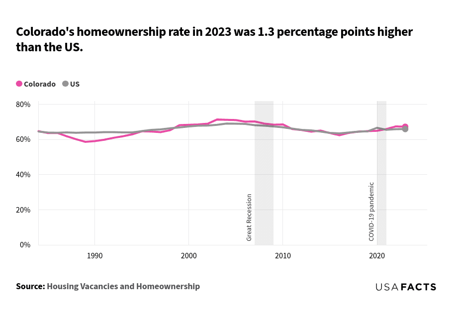 This is an analysis that compares the homeownership rates in Colorado and the US from 1984 to 2023. In 1984, Colorado's homeownership rate was 64.7%, slightly higher than the US rate of 64.5%. Both rates fluctuated over the years, with Colorado generally close to the national average. From 1984 to 1990, both rates showed a slight decline, with Colorado reaching a low of 58.6% in 1989. From 1990 to 2003, both rates increased, with Colorado peaking at 71.3% in 2003, higher than the US rate of 68.3%. Post-2003, both rates declined, with Colorado's rate dropping to 62.4% in 2016, while the US rate was 63.4%. In recent years, both rates showed a slight increase, with Colorado at 67.2% and the US at 65.9% in 2023.