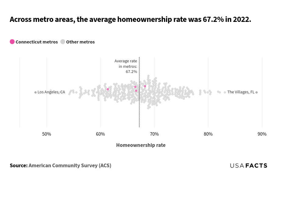 This is a bubble chart that shows the distribution of homeownership rates across various metro areas in 2022. The x-axis represents the homeownership rate, ranging from 50% to 90%. Each bubble represents a metro area, with pink bubbles indicating Connecticut metros and gray bubbles indicating other metros. The vertical dotted line marks the average homeownership rate of 67.2%. The distribution of bubbles is dense around the average rate, with most metro areas having homeownership rates between 60% and 75%. The lowest rate is around 48% (Los Angeles, CA), and the highest is approximately 89% (The Villages, FL). Connecticut metros are scattered around the average rate, with no extreme outliers.