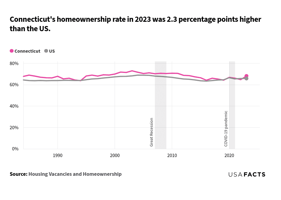 This is a report that compares the homeownership rates in Connecticut and the US from 1984 to 2023. Both lines show fluctuations over the years, with Connecticut generally having a higher homeownership rate than the US. In 1984, Connecticut's rate was 67.8%, while the US was 64.5%. Both lines show a slight decline in the late 1980s and early 1990s. From the mid-1990s to the early 2000s, both rates increased, with Connecticut peaking at 73.0% in 2003. During the Great Recession, both rates declined, with Connecticut's rate dropping more sharply. Post-recession, both rates show a gradual decline until around 2016, after which they stabilize. In 2023, Connecticut's rate is 68.2%, while the US is 65.9%.