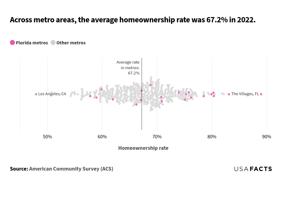 This is a chart that shows the distribution of homeownership rates across various metro areas in 2022. To read the chart: The x-axis represents the homeownership rate, ranging from 50% to 90%. Each bubble represents a metro area, with pink bubbles indicating Florida metros and gray bubbles indicating other metros. The vertical dashed line at 67.2% represents the average homeownership rate across all metros. Overall distribution: The majority of bubbles are clustered around the average rate of 67.2%. The minimum homeownership rate is around 48%, represented by Los Angeles, CA. The maximum homeownership rate is around 89%, represented by The Villages, FL. Florida metros are distributed across the range but tend to be above the average rate.